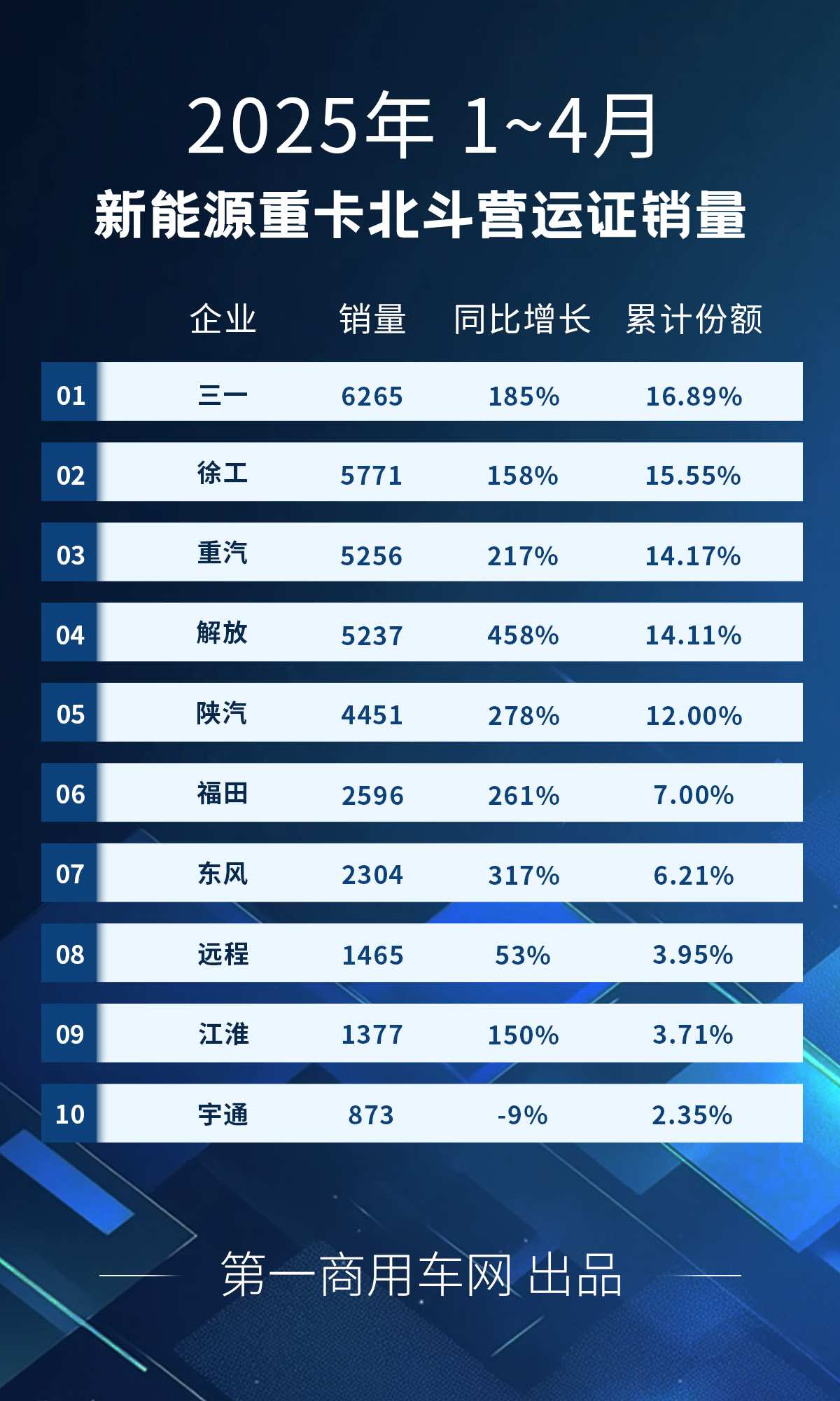 【第一商用车网 原创】2025年3月份，新能源重卡市场旺季成色十足，在同样是传统销售旺季的4月份，新能源重卡市场会继续“旺”吗？答案是肯定的。