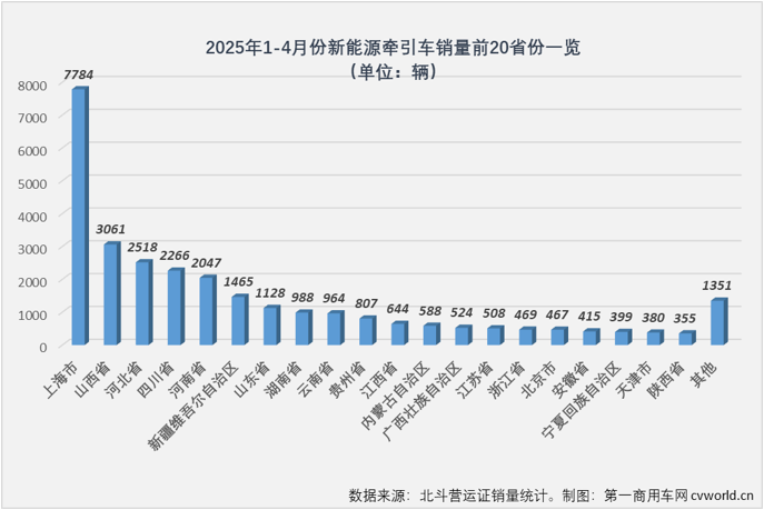 【第一商用车网 原创】4月份，新能源重卡销量同比大增211%，新能源牵引车市场仍是“跑”得最快的那一个。