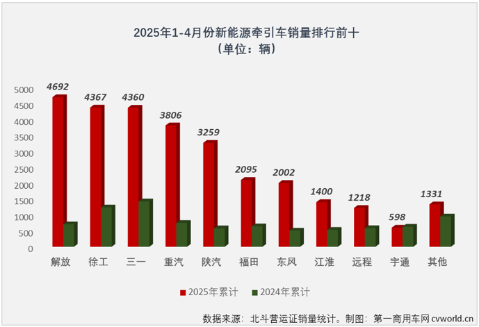 【第一商用车网 原创】4月份，新能源重卡销量同比大增211%，新能源牵引车市场仍是“跑”得最快的那一个。