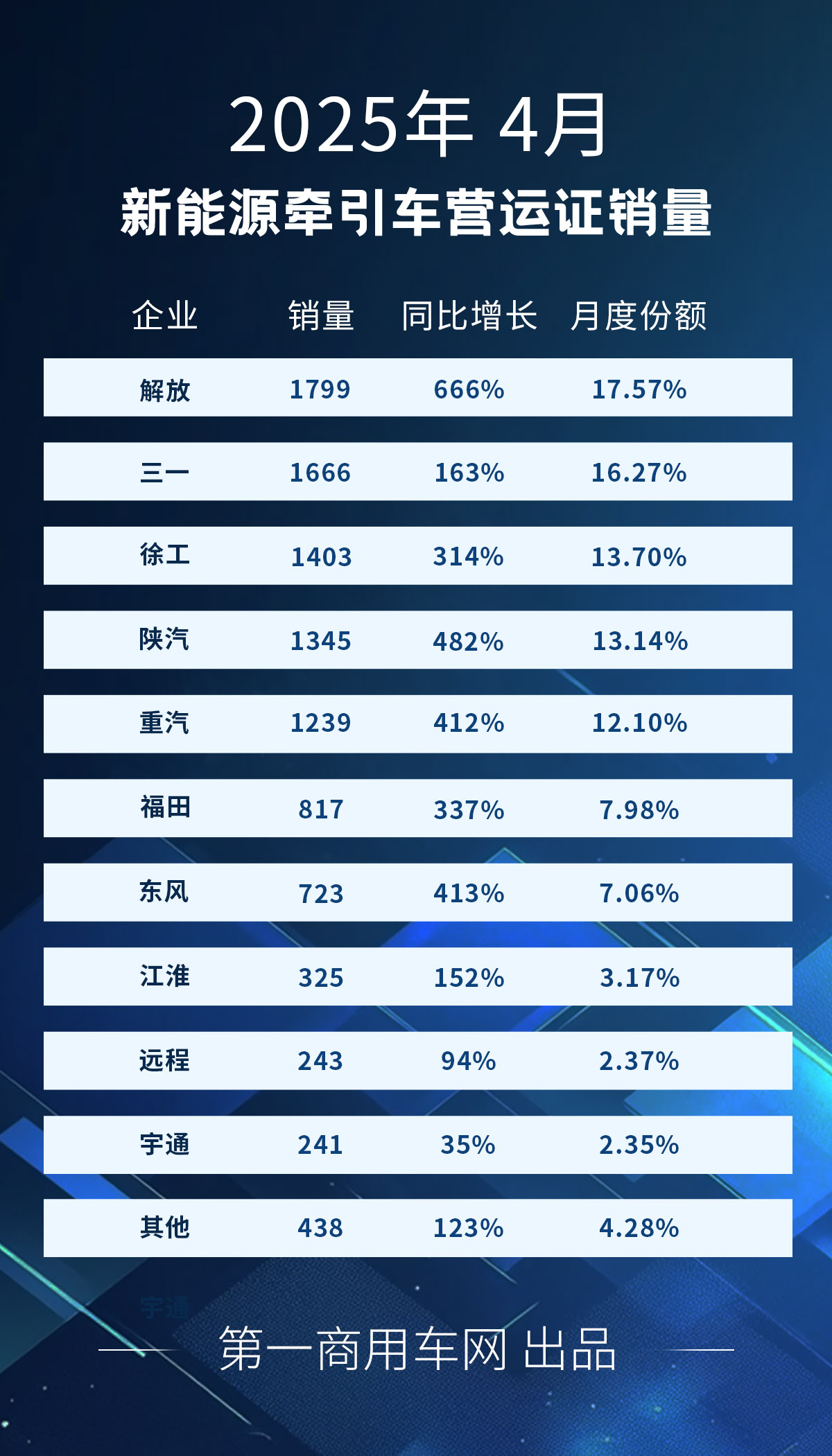 【第一商用车网 原创】4月份，新能源重卡销量同比大增211%，新能源牵引车市场仍是“跑”得最快的那一个。