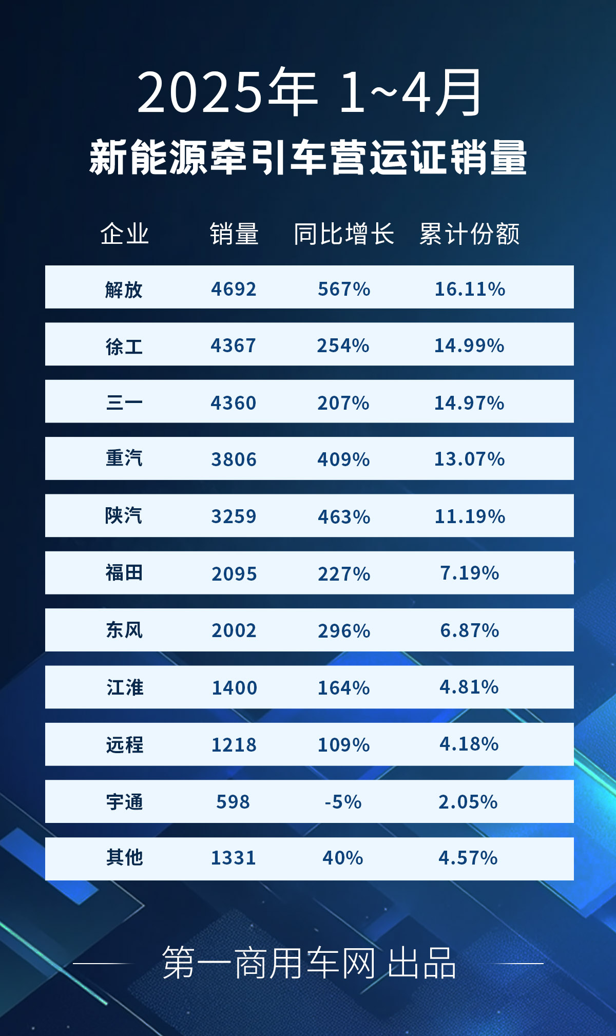 【第一商用车网 原创】4月份，新能源重卡销量同比大增211%，新能源牵引车市场仍是“跑”得最快的那一个。