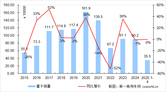 【第一商用车网 原创】惊喜！4月重卡销量达到9万辆，同比增长9%！

