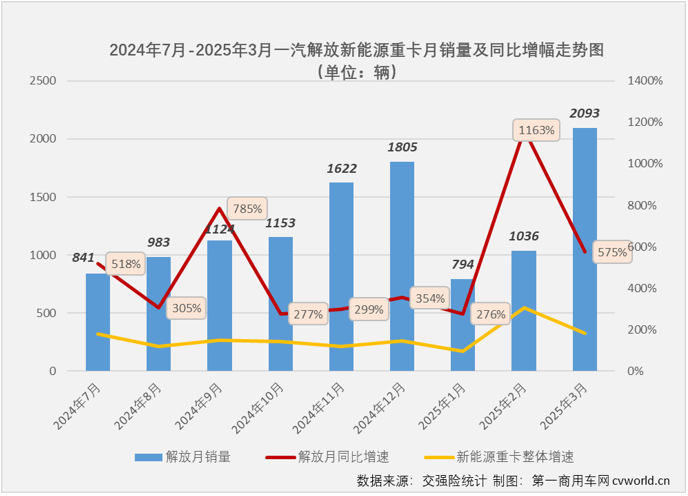 【第一商用车网 原创】4月份，一汽解放新能源中重卡AAK销量达到2443辆，斩获月销量榜冠军。
