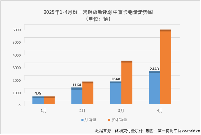 【第一商用车网 原创】4月份，一汽解放新能源中重卡AAK销量达到2443辆，斩获月销量榜冠军。