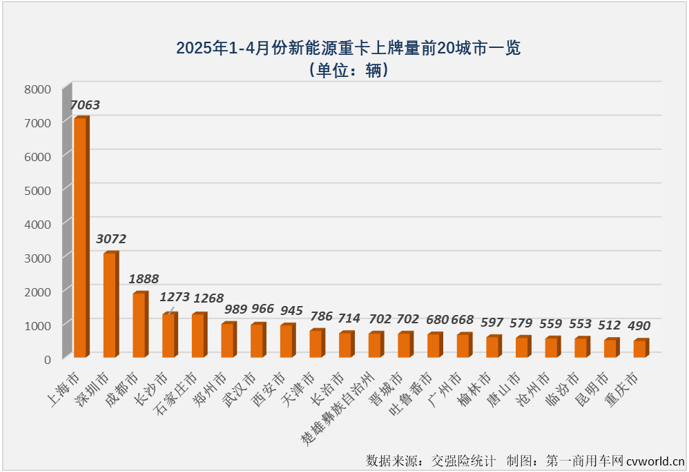 【第一商用车网 原创】2025年4月份，国内新能源重卡销量纪录再度被刷新，达到1.58万辆，同比暴涨245%！