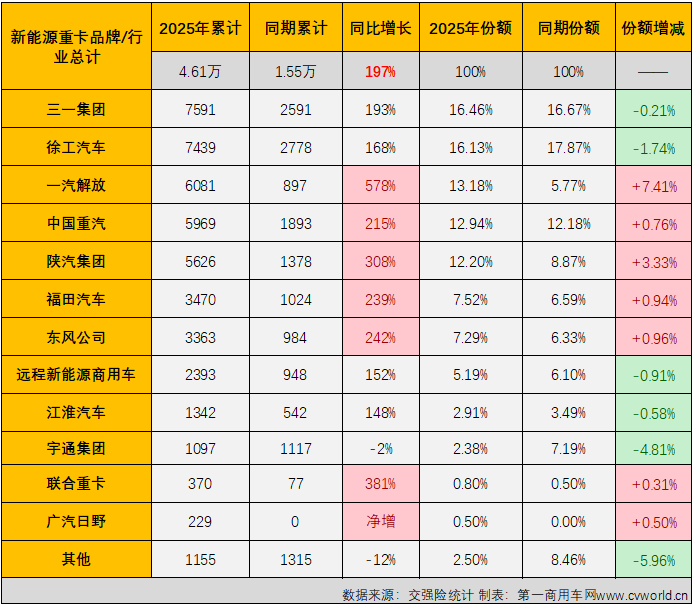 【第一商用车网 原创】2025年4月份，国内新能源重卡销量纪录再度被刷新，达到1.58万辆，同比暴涨245%！