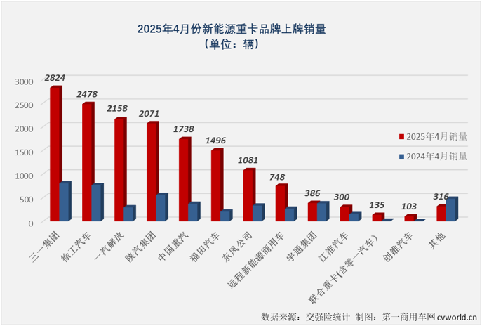 【第一商用车网 原创】2025年4月份，国内新能源重卡销量纪录再度被刷新，达到1.58万辆，同比暴涨245%！