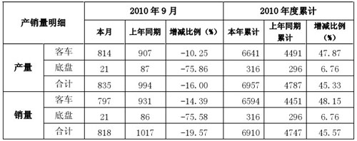 安凯9月产销同比降10.3%和14.4%