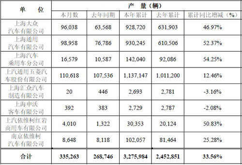 新红岩1-11月销重卡29342辆 