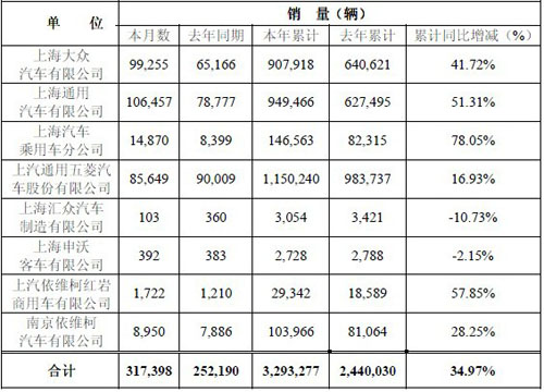 新红岩1-11月销重卡29342辆 