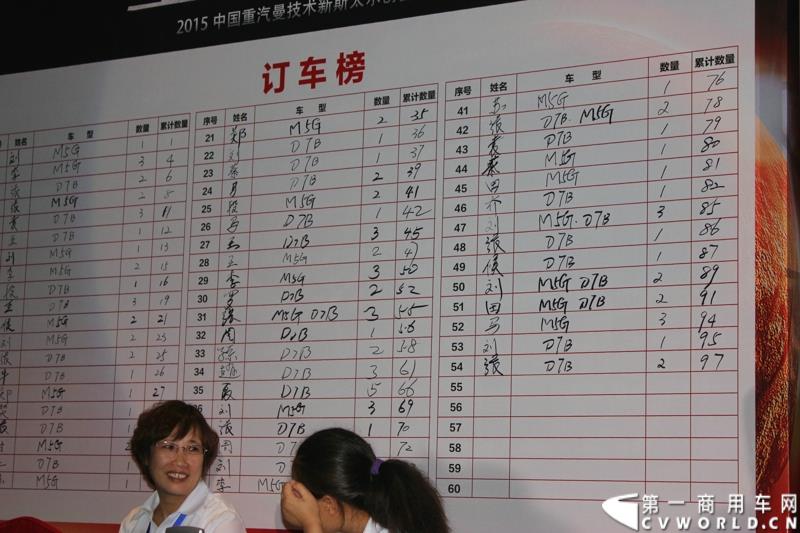 9月1日，以“全新升级·创富利器”为主题的2015中国重汽曼技术新斯太尔创富品鉴会，在河北衡水盛大举行。这是继邯郸、济宁站后，中国重汽再次携“创富者联盟”项目走进河北。图为：订车榜