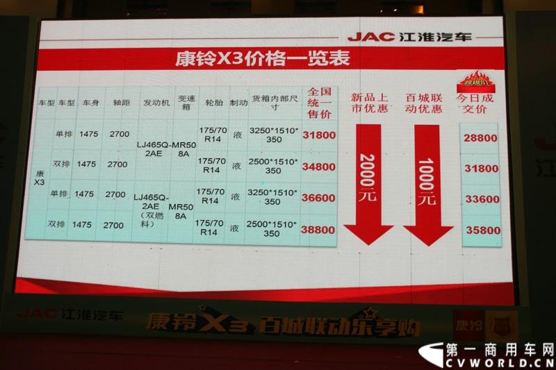 9月25日，在山东潍坊，江淮轻型商用车“康铃X3百城联动”上市发布会盛大开幕。据了解，全面升级的康铃X3微卡，当天在河北、安徽、四川等全国近百个城市同步上市。图为：新车价格发布