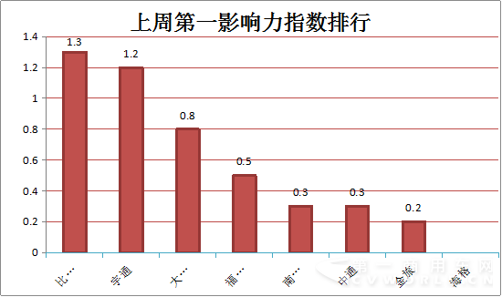 2015年11月2日-11月8日新能源客车舆情1.png