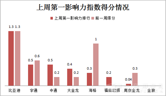 2015年11月30日-12月6日新能源客车舆情255.png
