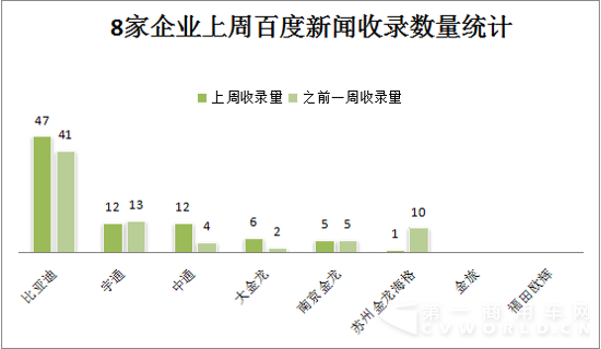 2015年11月30日-12月6日新能源客车舆情2477.png
