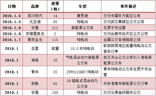 1.1-1.11订单盘点 客车195.png