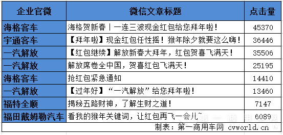 春节微信传播大奖出炉 看看商用车企谁在“拉仇恨”1104.png
