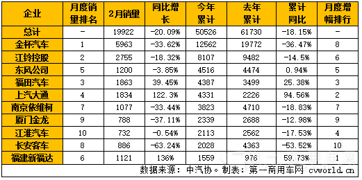 2016年2月国内轻型客车销量表（单位：辆）.png