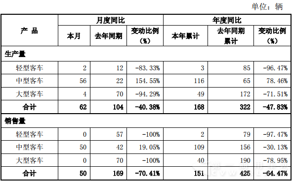 西部资源客车产销数据.png