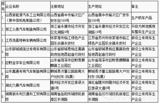 工信部新增车辆生产企业名单.png
