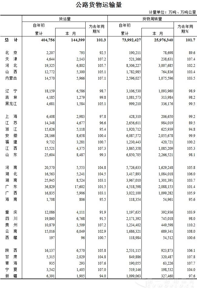 2016年2月公路货物运输量（图）.jpg