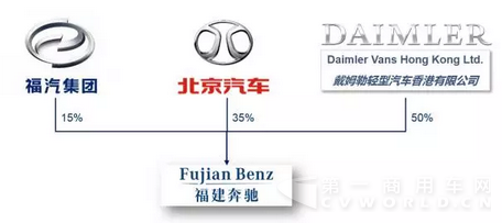 福建奔驰股权分配.png