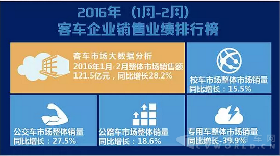 客车企业销售业绩排行榜2016年（1月-2月）1.png