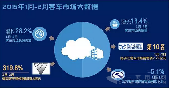 客车企业销售业绩排行榜2016年（1月-2月）2.png