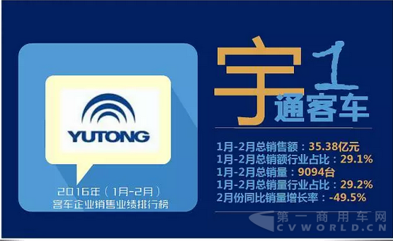 客车企业销售业绩排行榜2016年（1月-2月）3.png