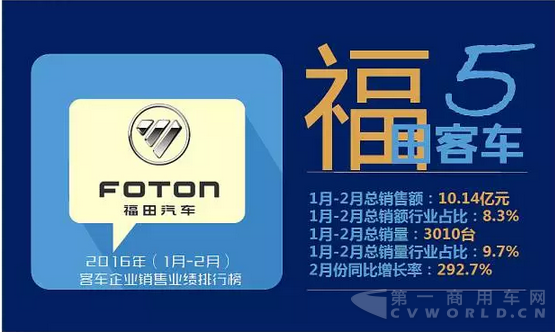 客车企业销售业绩排行榜2016年（1月-2月）7.png