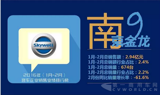 客车企业销售业绩排行榜2016年（1月-2月）11.png