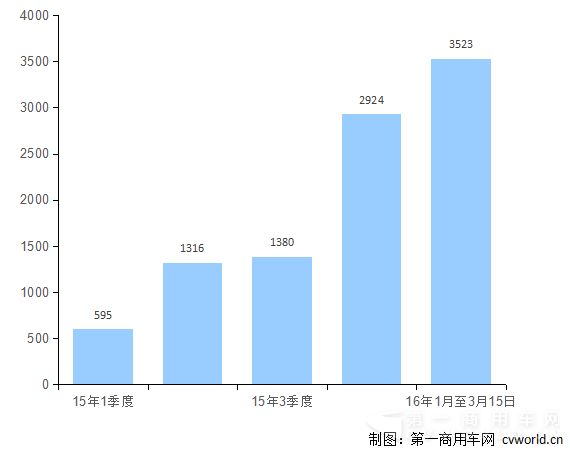 2015至今陕汽德龙X3000季度销量一览.png