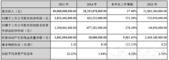 比亚迪2015年度报告.jpg