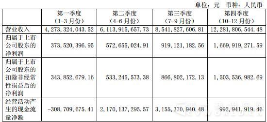 2015年分季度主要财务数据.jpg