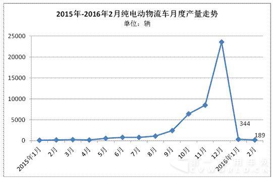 纯电动物流车1-2月产量仅有533辆.jpg