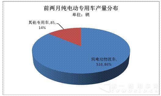 纯电动物流车1-2月产量仅有533辆2.jpg