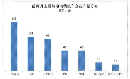 纯电动物流车1-2月产量仅有533辆3.jpg