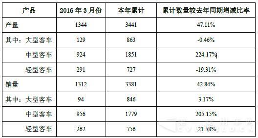 中通客车3月产销数据.jpg