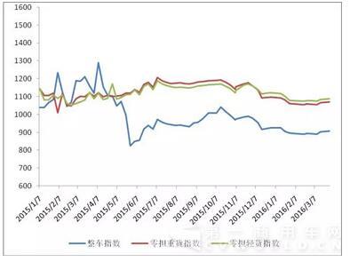 图 2 2015年以来各周中国公路物流运价分车型指数.jpg
