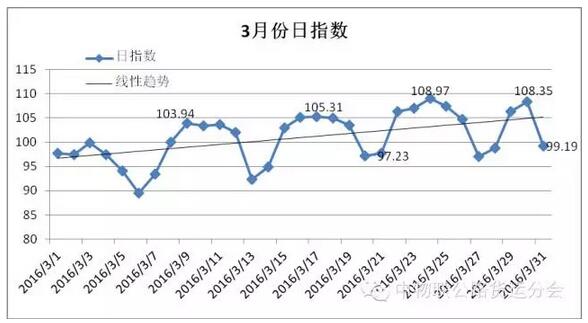 2016年03月份公路运输效率指数为100.992.jpg