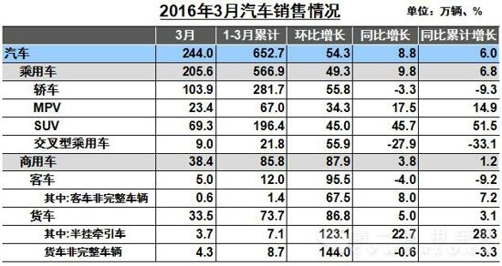 3月汽车销售.jpg