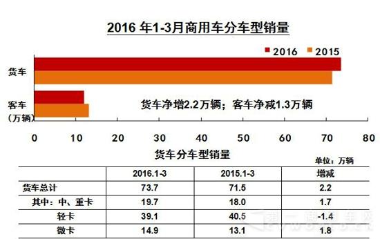 1-3月商用车分车型销量.jpg