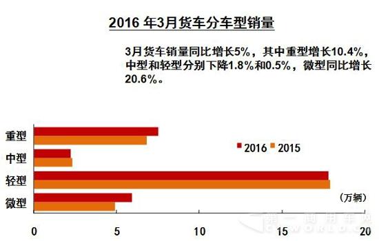 3月货车分车型销量.jpg