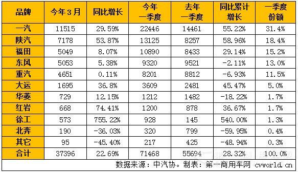 2016年一季度牵引车市场表.jpg