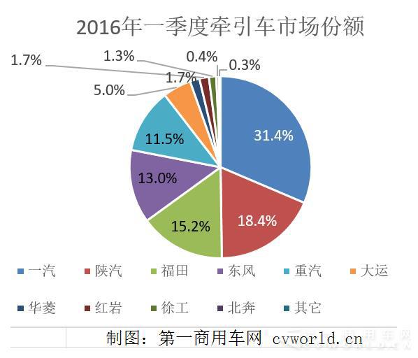 2016年一季度牵引车市场份额.jpg