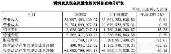 利润表及现金流量表相关科目变动分析表.jpg