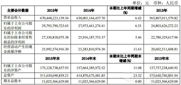 上汽集团2015年报主要会计数据.jpg