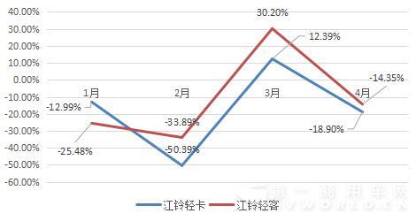 江铃1-4月轻卡轻客销量增幅走势图.jpg