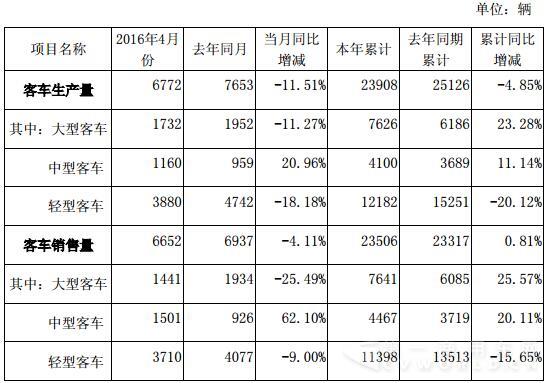金龙客车数据.jpg