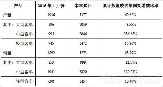 中通客车4月产销数据.jpg